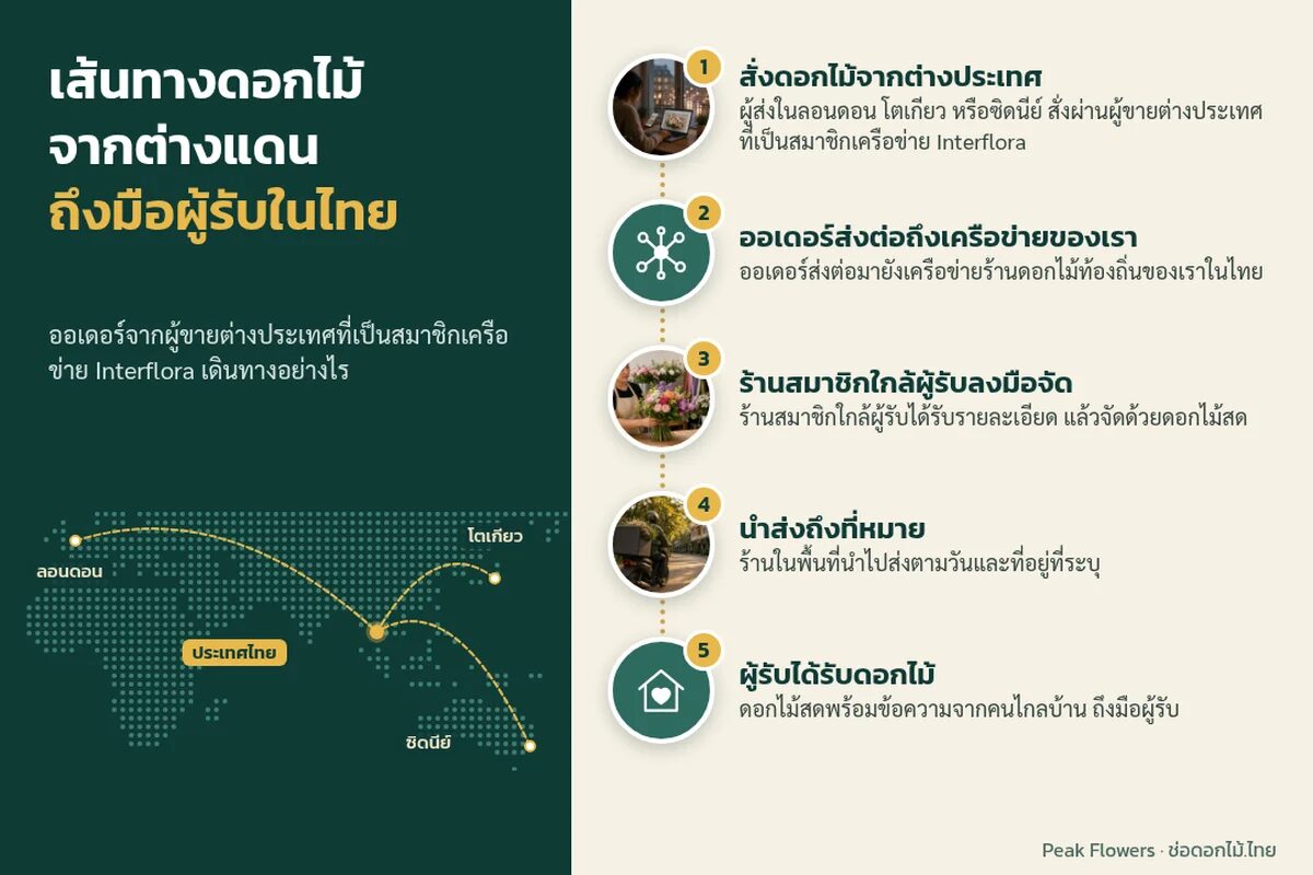 Peak Flowers กระจายคำสั่งซื้อดอกไม้ต่างแดนสู่ร้านค้าทั่วไทยไร้ค่าธรรมเนียม