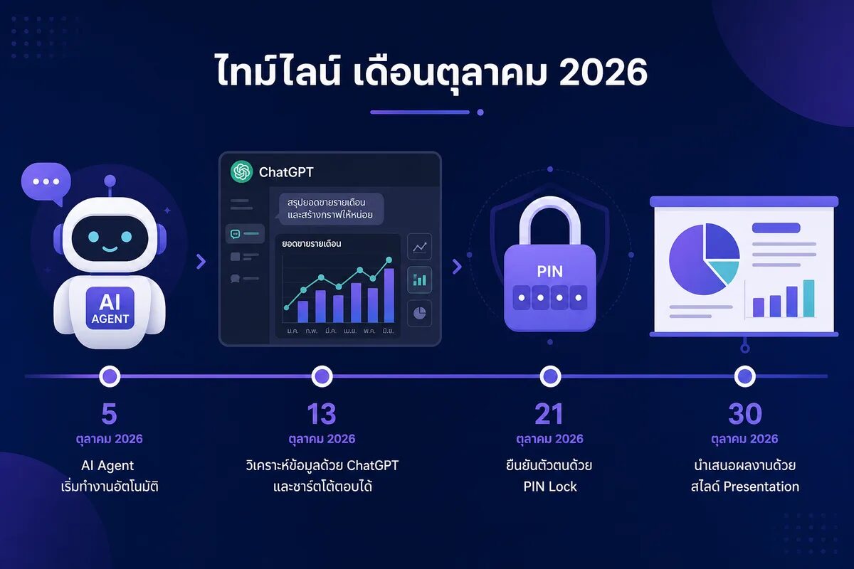OpenAI เปิดใช้ GPT-6 บน ChatGPT ไม่เสียค่าใช้จ่าย พร้อม AI ใหม่ 20 รายการ