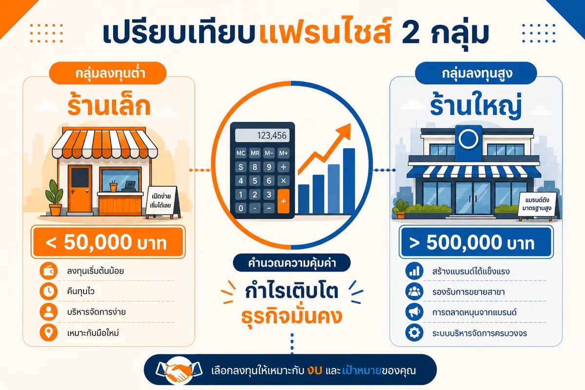 เปิดวิธีคำนวณต้นทุนและกำไรสุทธิ franchise งบลงทุน 2,990 ถึง 2,900,000 บาท