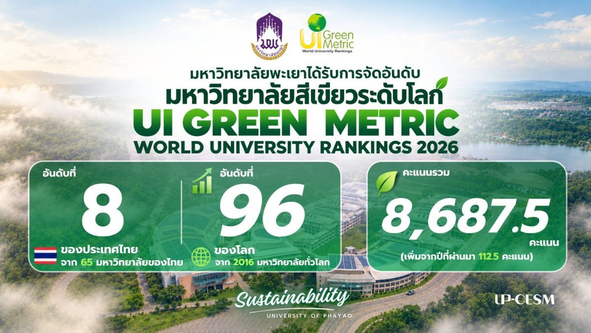 มหาวิทยาลัยพะเยาติดอันดับ 96 ของโลก UI GreenMetric 2026 อันดับ 8 ของไทย