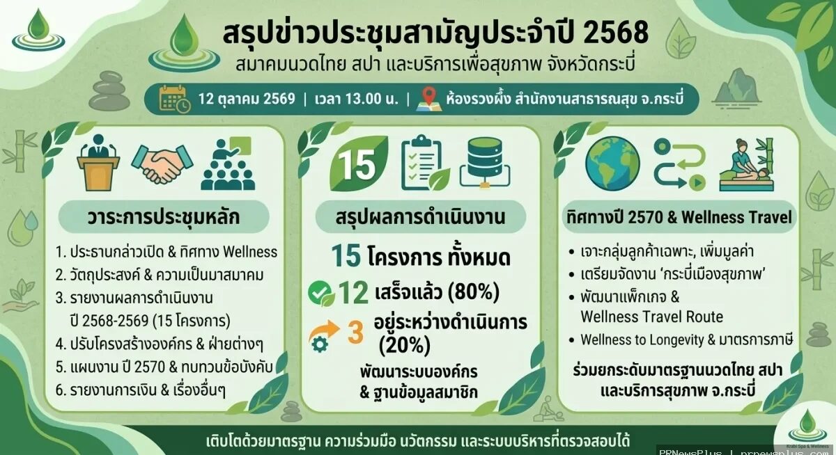 สมาคมนวดไทยสปากระบี่ประชุมใหญ่ สรุปผลงานปี 2568 เดินหน้า 5 ยุทธศาสตร์สุขภาพ